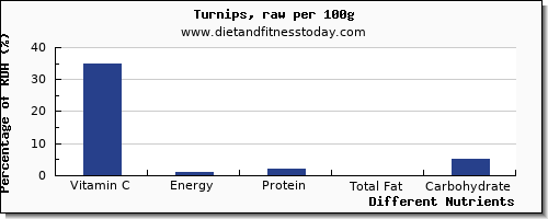 chart to show highest vitamin c in turnips per 100g